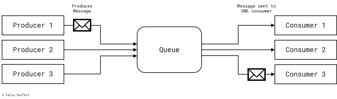 Asynchronous communication via a queue disseminates each message send to it to one consumer.