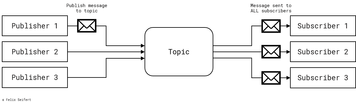 Asynchronous communication via a topic disseminates messages of publishers to multiple subscribers.