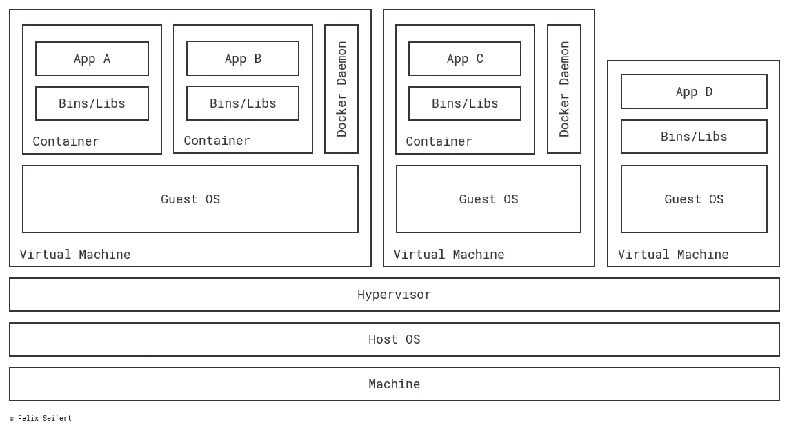 Combining VMs and Docker results in using the advantages of both technologies.