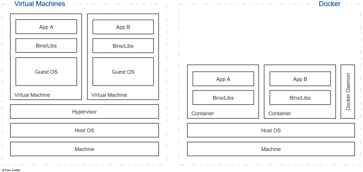 Docker spins off containers that run on the Host OS. VM systems create new VMs running on the host.