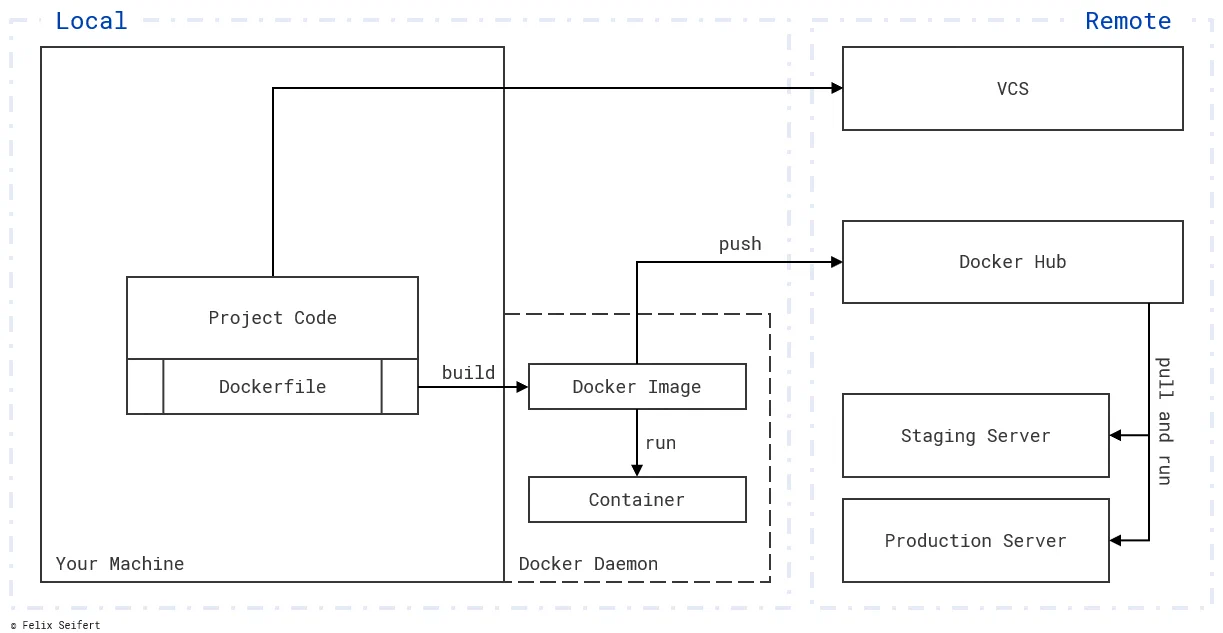 Docker builds images which serve as a blueprint for the its containers. These images are shared via a registry like Docker Hub and their containers could be run anywhere.