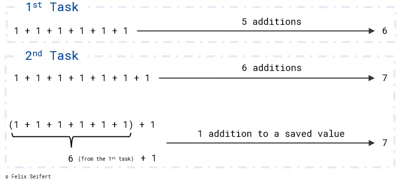 The idea of Dynamic Programming is to store the results of simple tasks to use them for accelerating the calculation of other tasks.