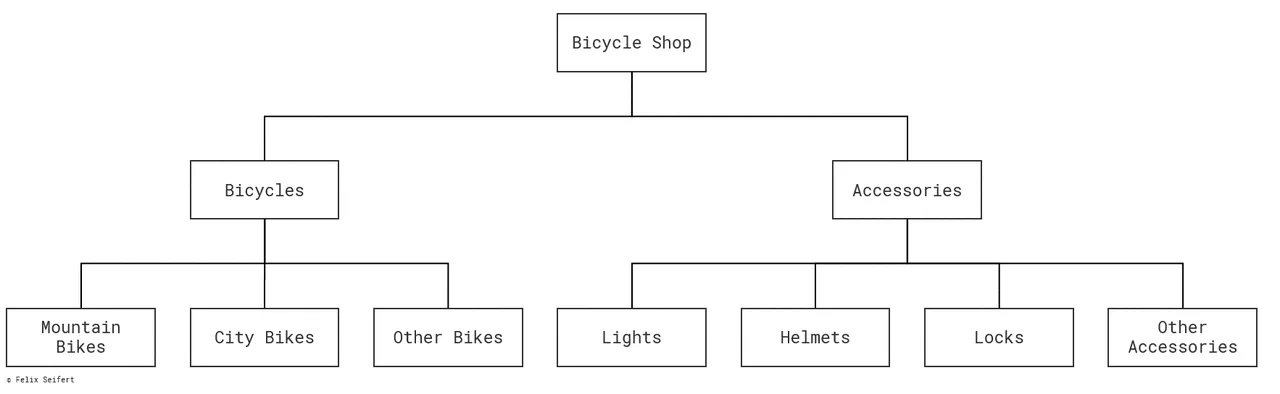 The figure shows a tree with the suggested subsets of the example.