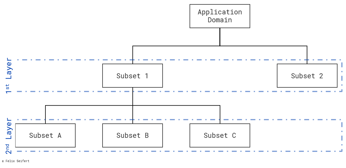 This figure shows a tree with the description of the terms subset and layer.