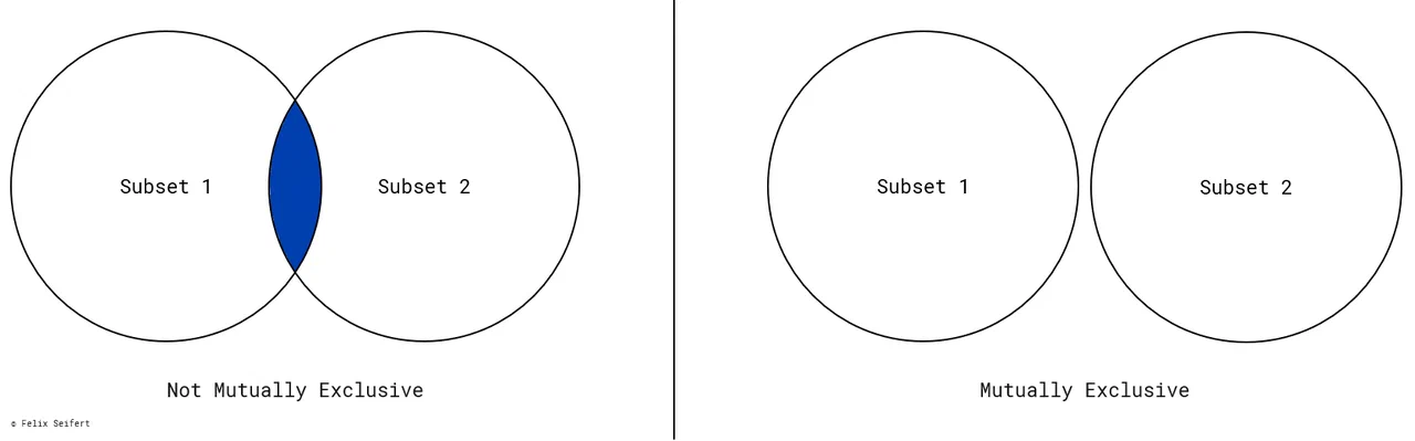 A Venn diagram describes what mutually exclusive of the MECE principle means.