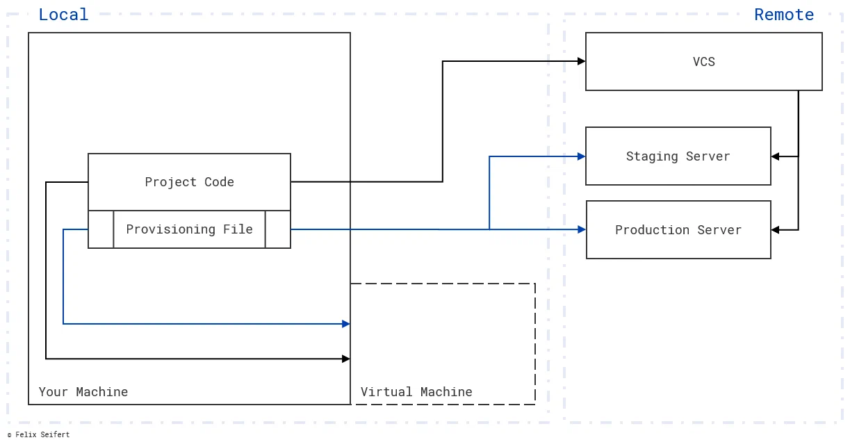A provisioning script describes how to set up the different (virtual) machines. Than, the code could be run on all these machines which have the same environment.
