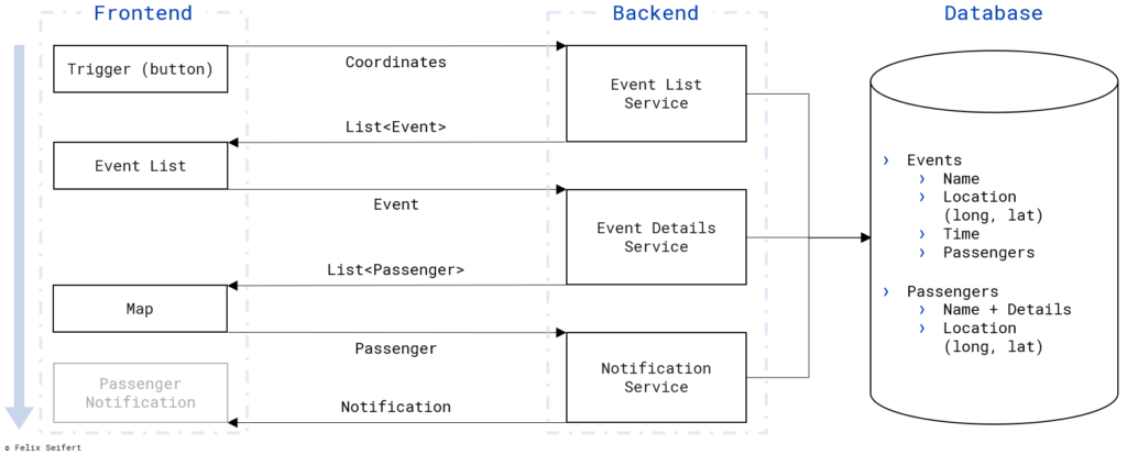 Picture describing the layout of the developed service