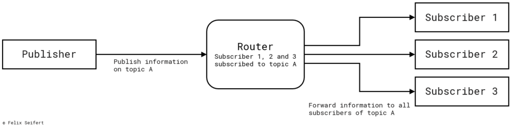 Diagram describing the Publish-Subscribe Pattern
