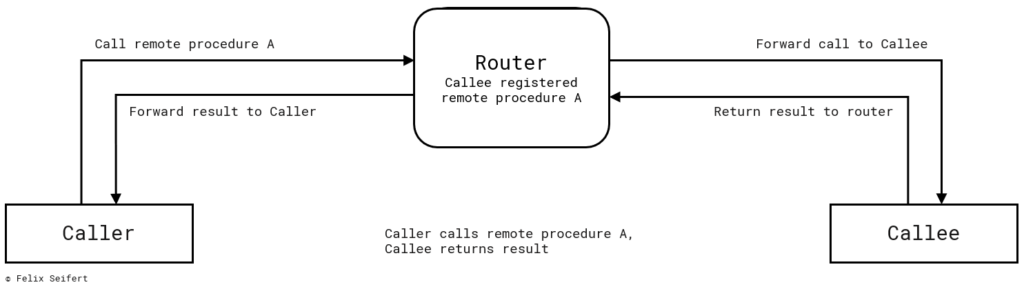 Diagram describing a Remote Procedure Call