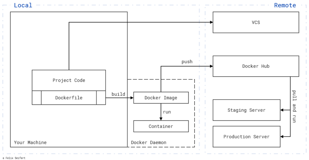 Docker builds images which serve as a blueprint for the its containers. These images are shared via a registry like Docker Hub and their containers could be run anywhere.