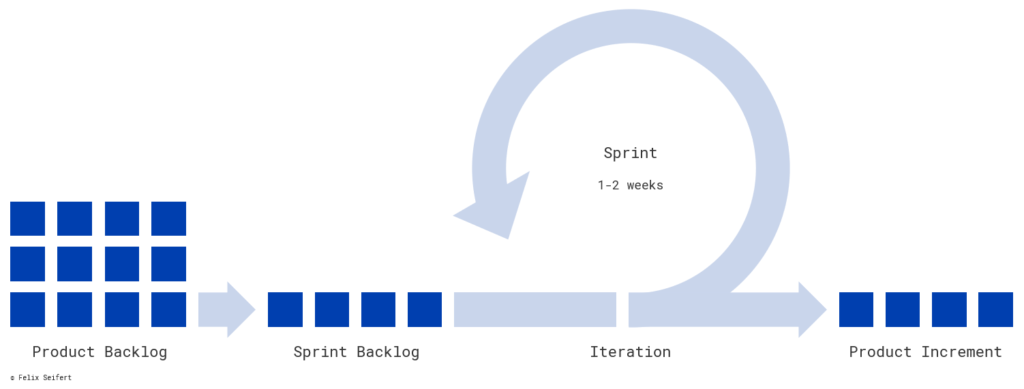 In an agile development process a few issues get picked out of a product backlog, implemented during a sprint and result in a product increment.