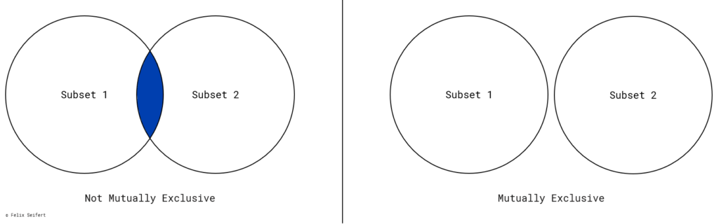 A Venn diagram describes what mutually exclusive of the MECE principle means.
